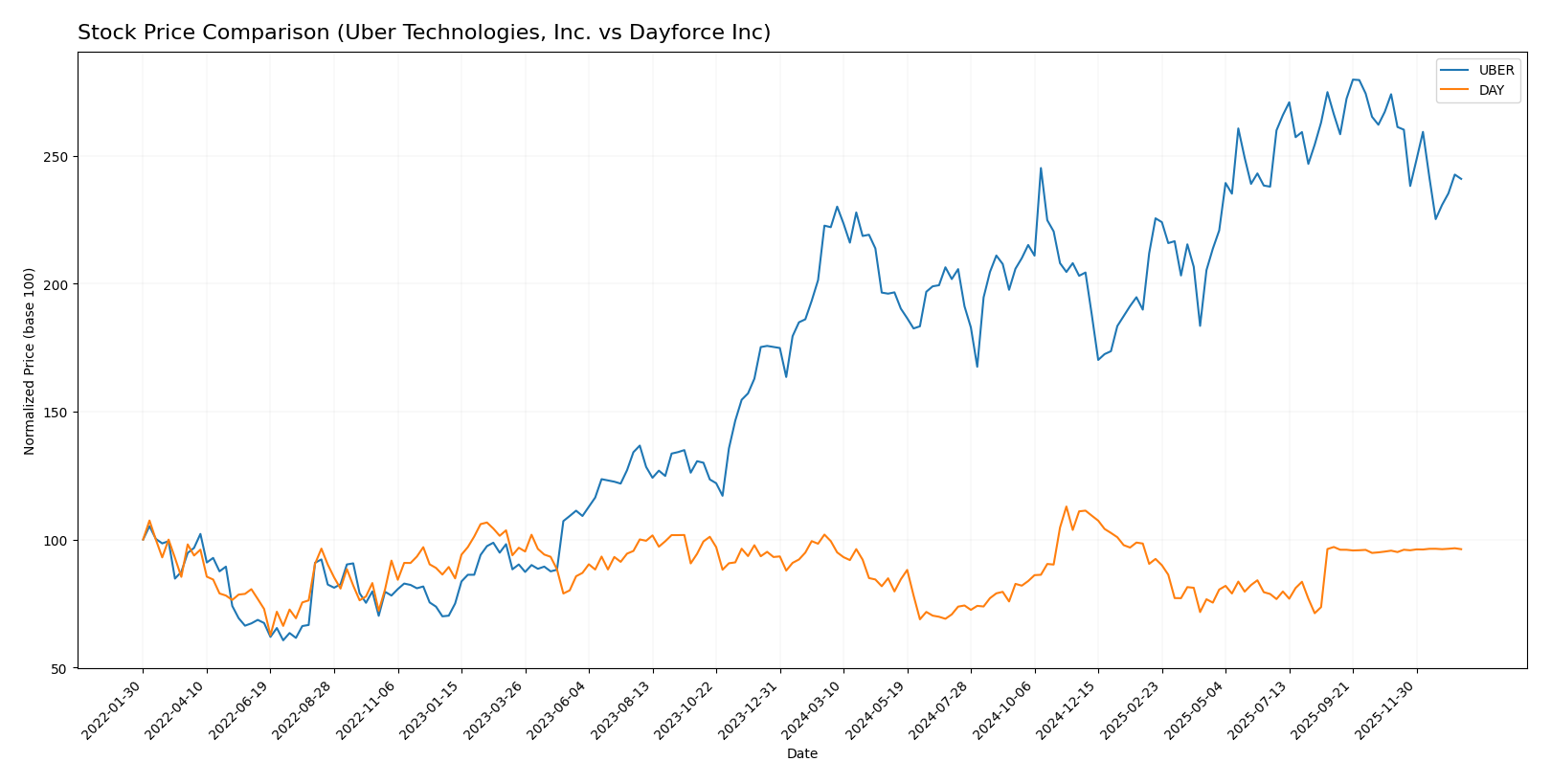 stock price comparison