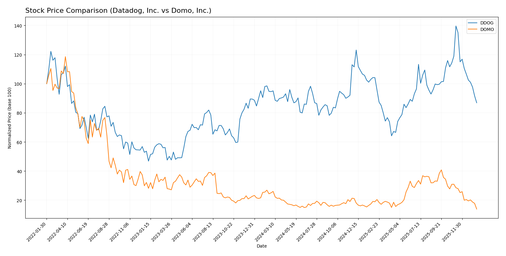 stock price comparison