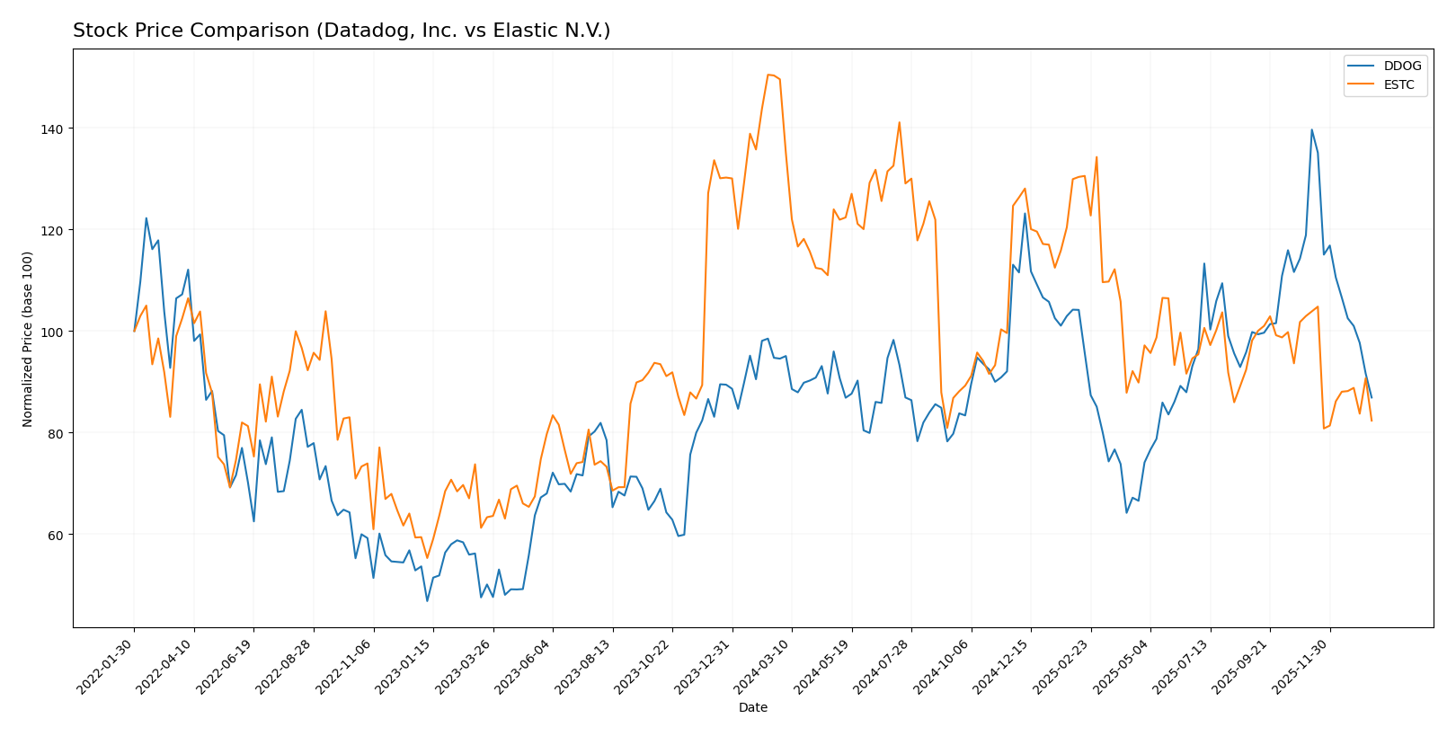 stock price comparison
