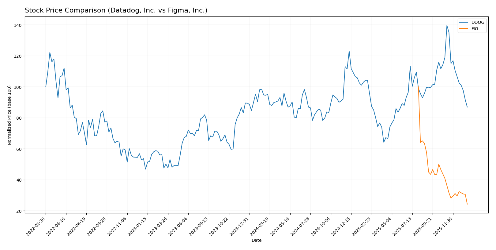 stock price comparison