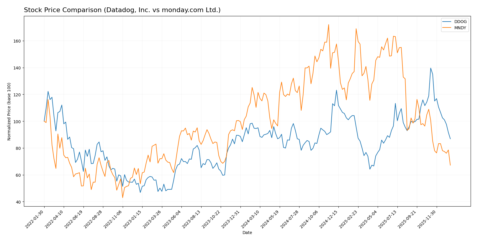 stock price comparison