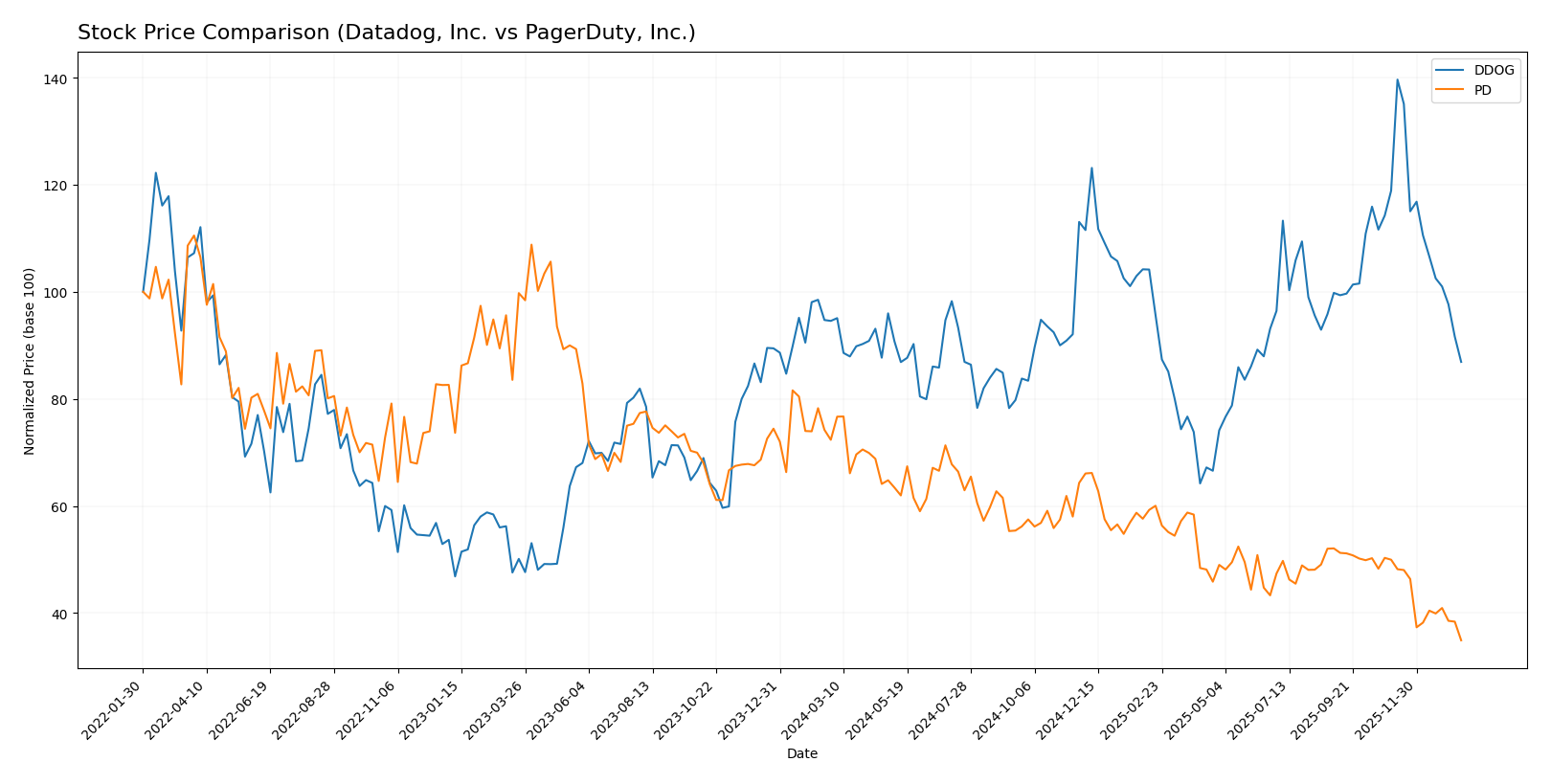 stock price comparison