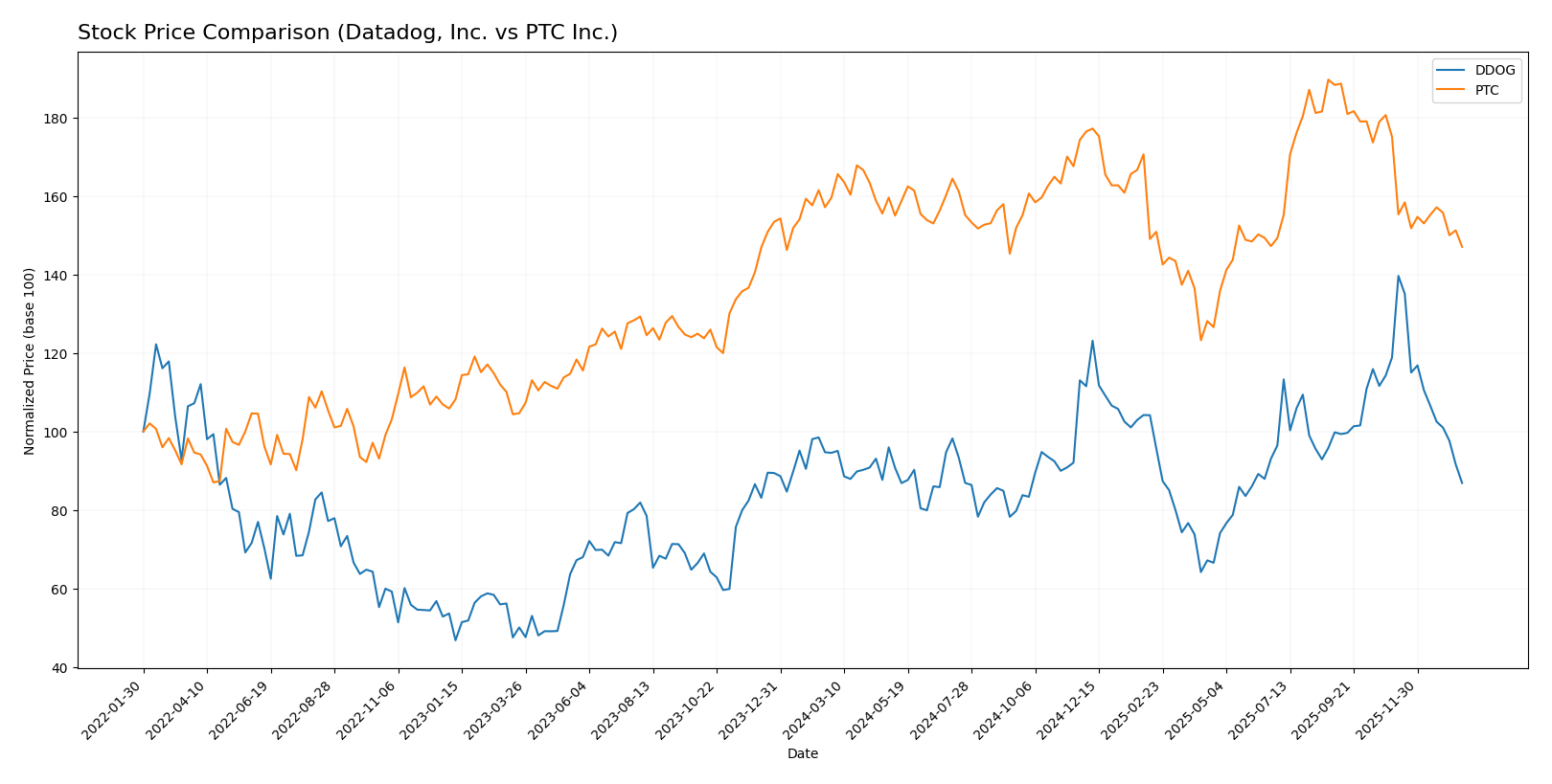 stock price comparison