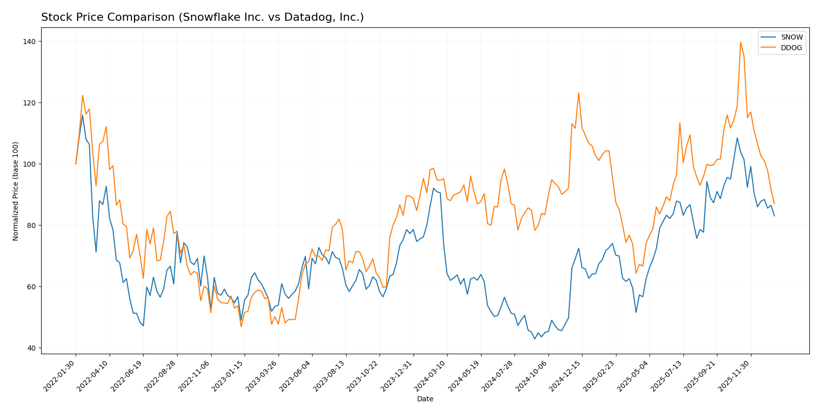 stock price comparison