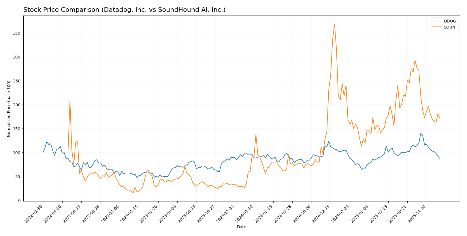 stock price comparison