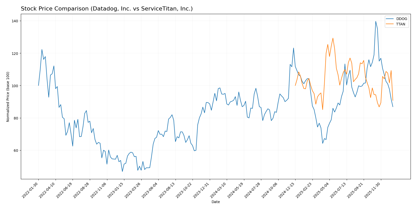 stock price comparison