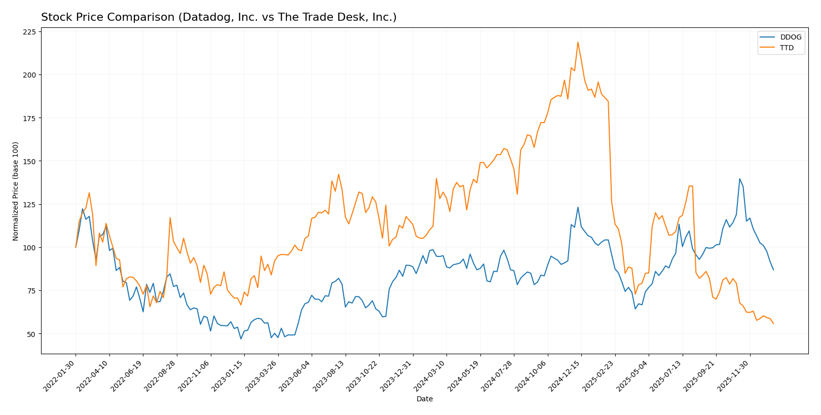 stock price comparison