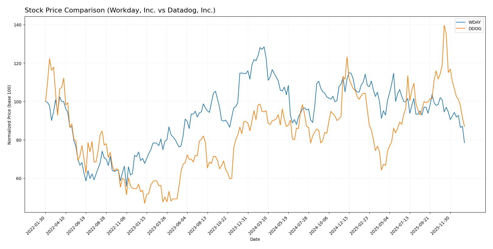 stock price comparison