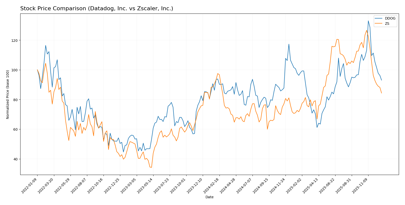 stock price comparison