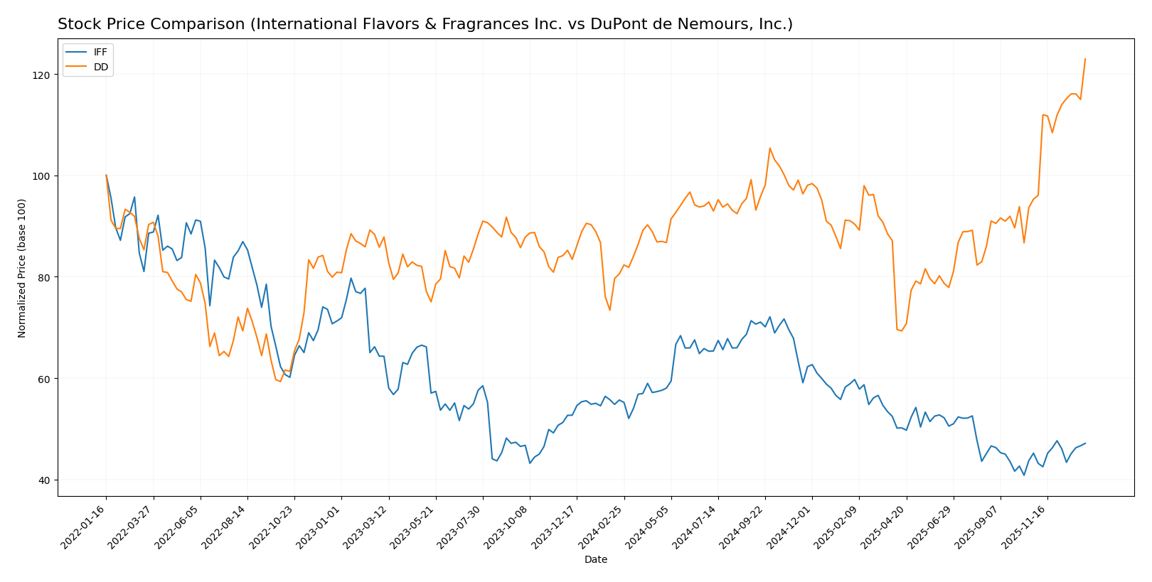 stock price comparison