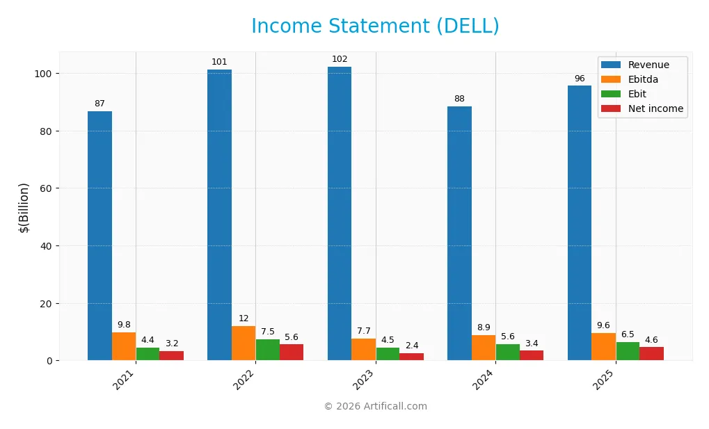 income statement