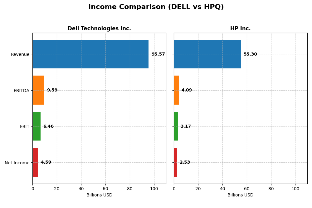 income comparison