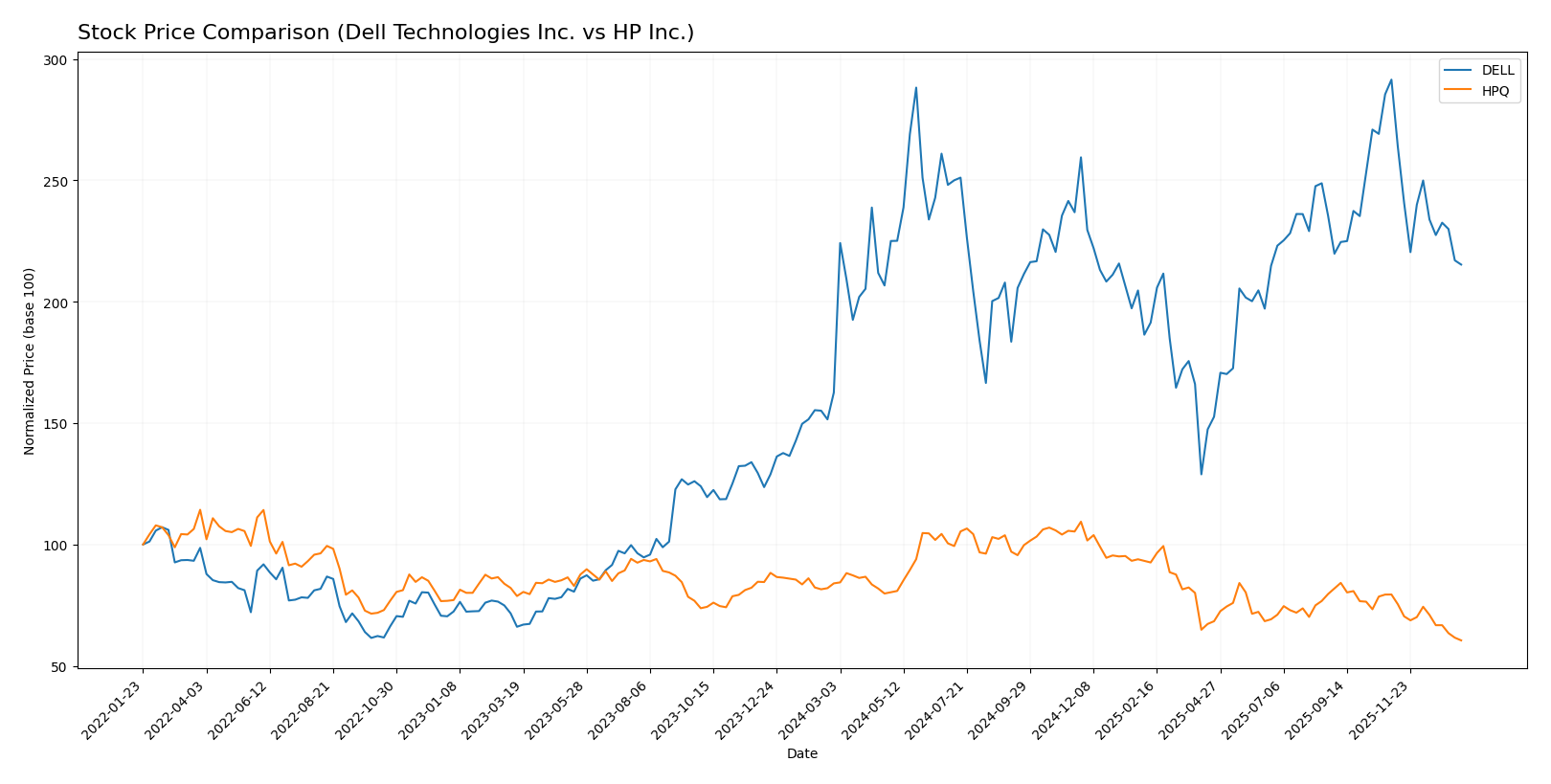 stock price comparison