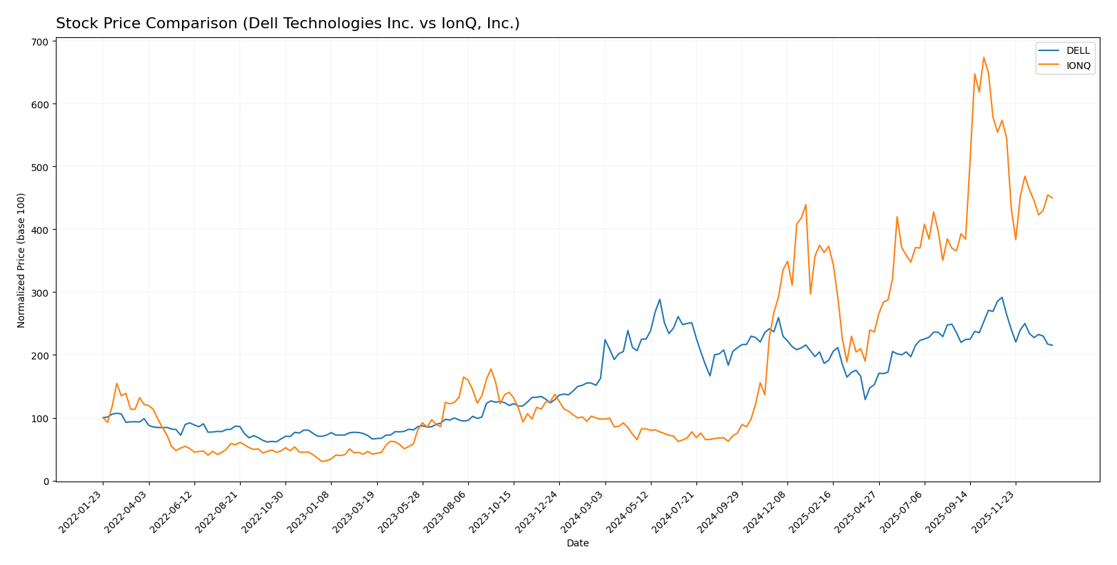stock price comparison