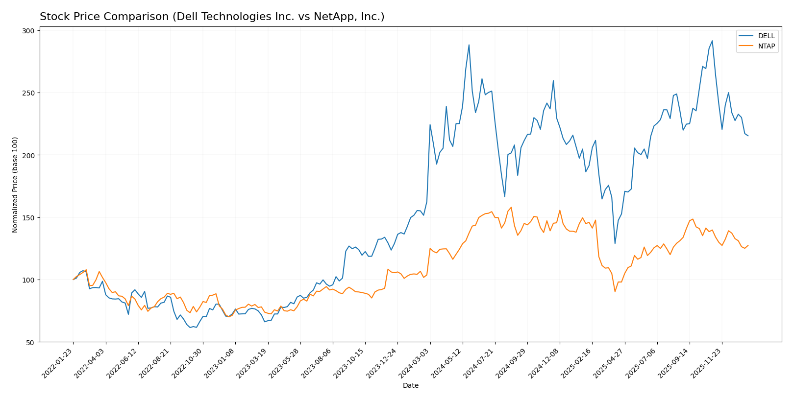 stock price comparison