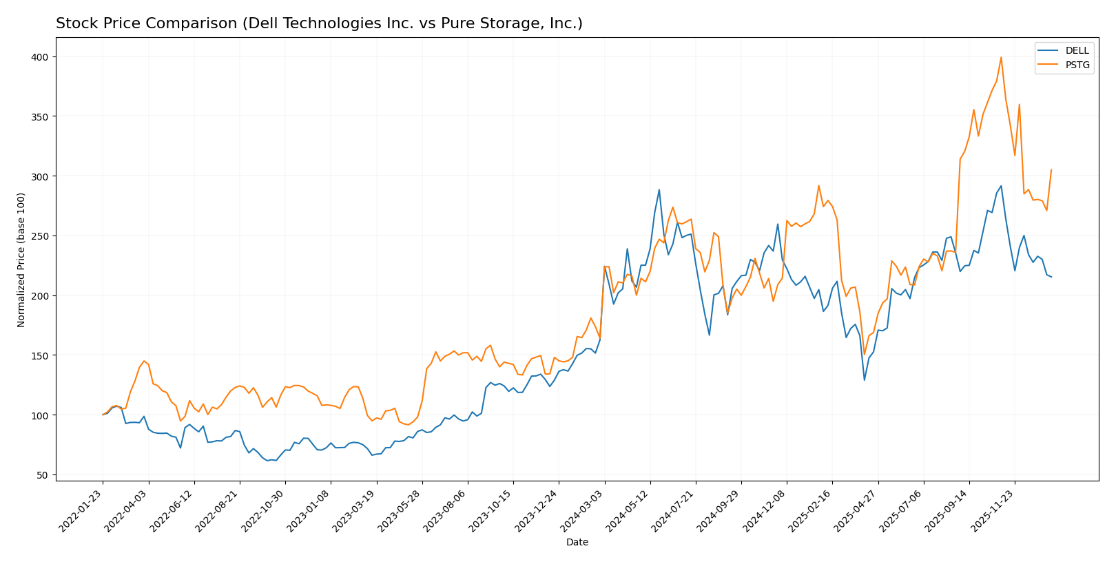 stock price comparison