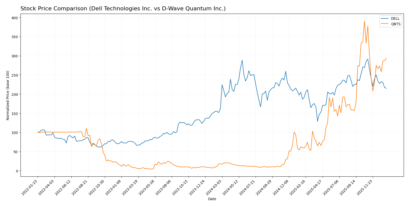 stock price comparison