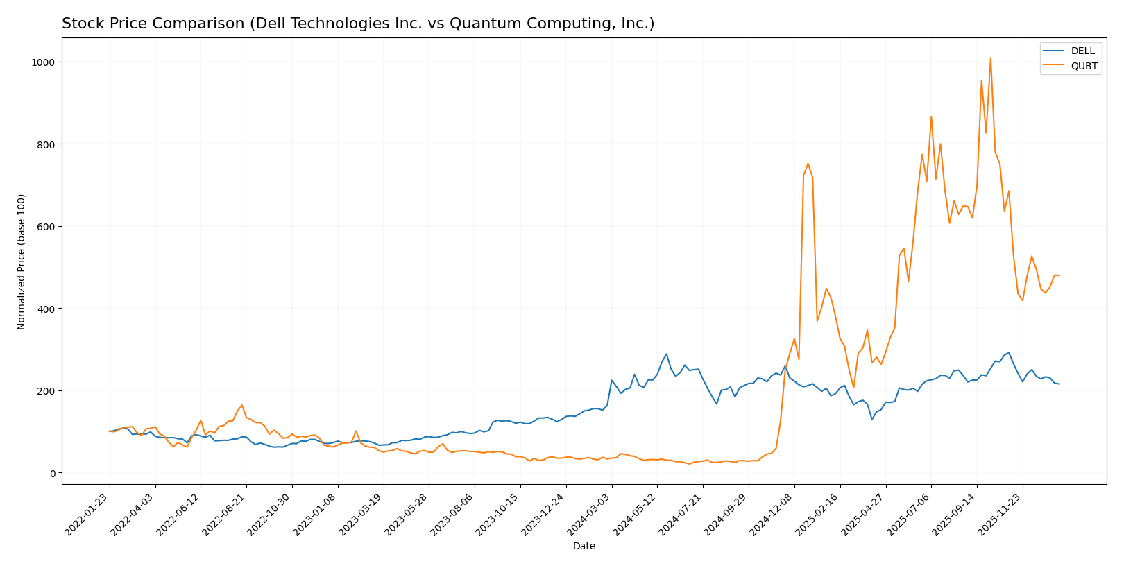 stock price comparison