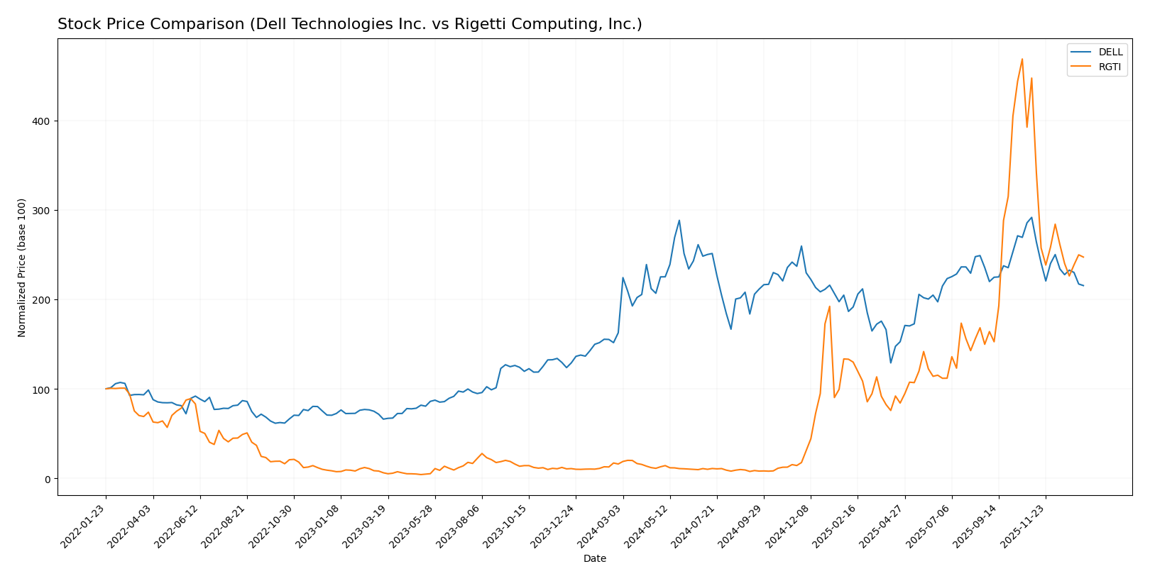 stock price comparison