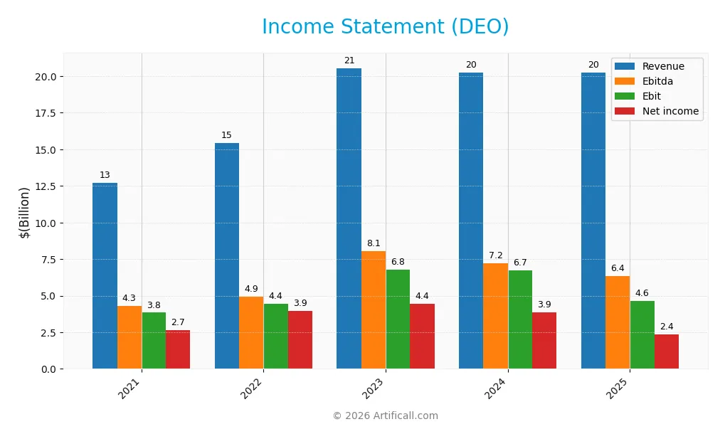 income statement