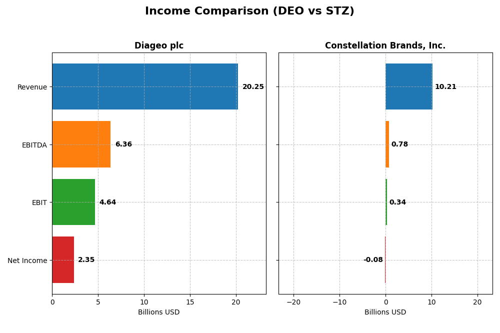income comparison