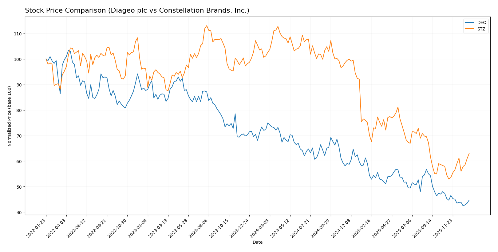 stock price comparison