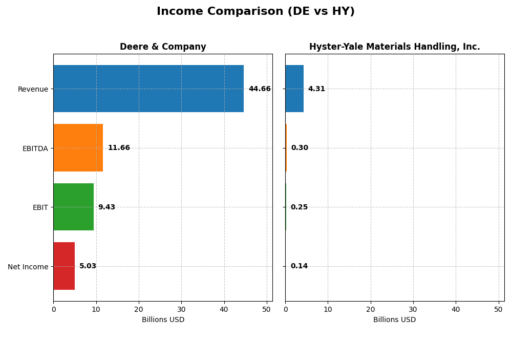 income comparison