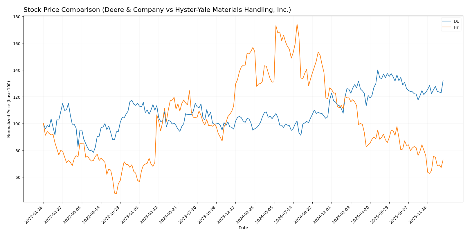 stock price comparison