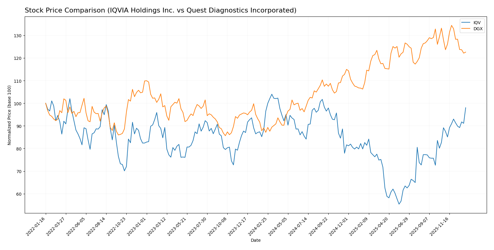 stock price comparison