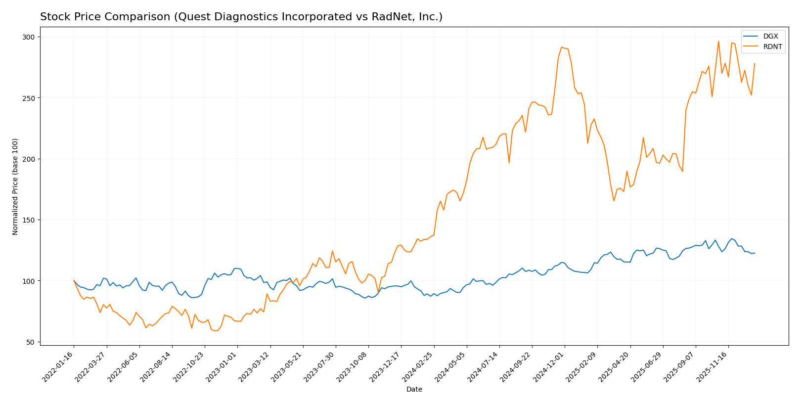 stock price comparison