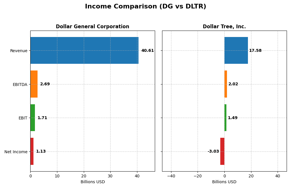 income comparison