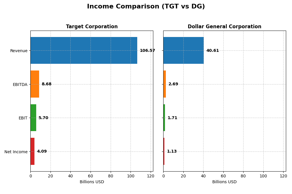 income comparison