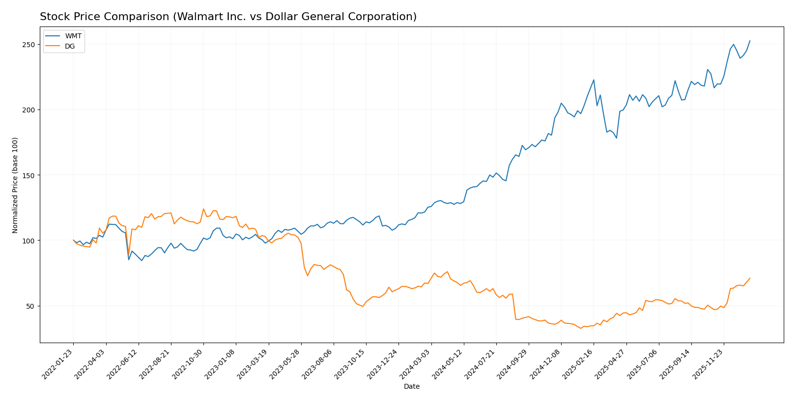 stock price comparison