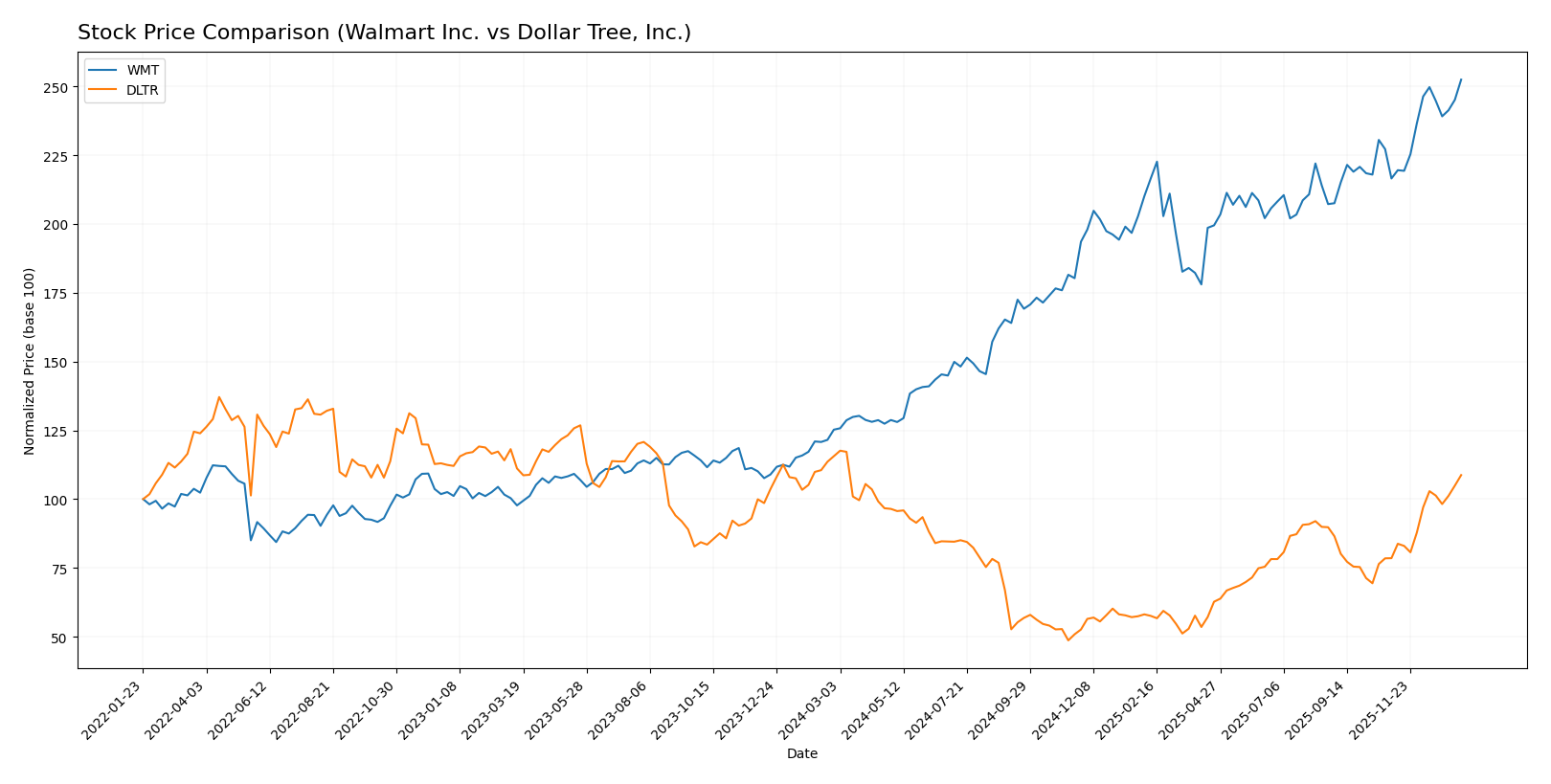 stock price comparison