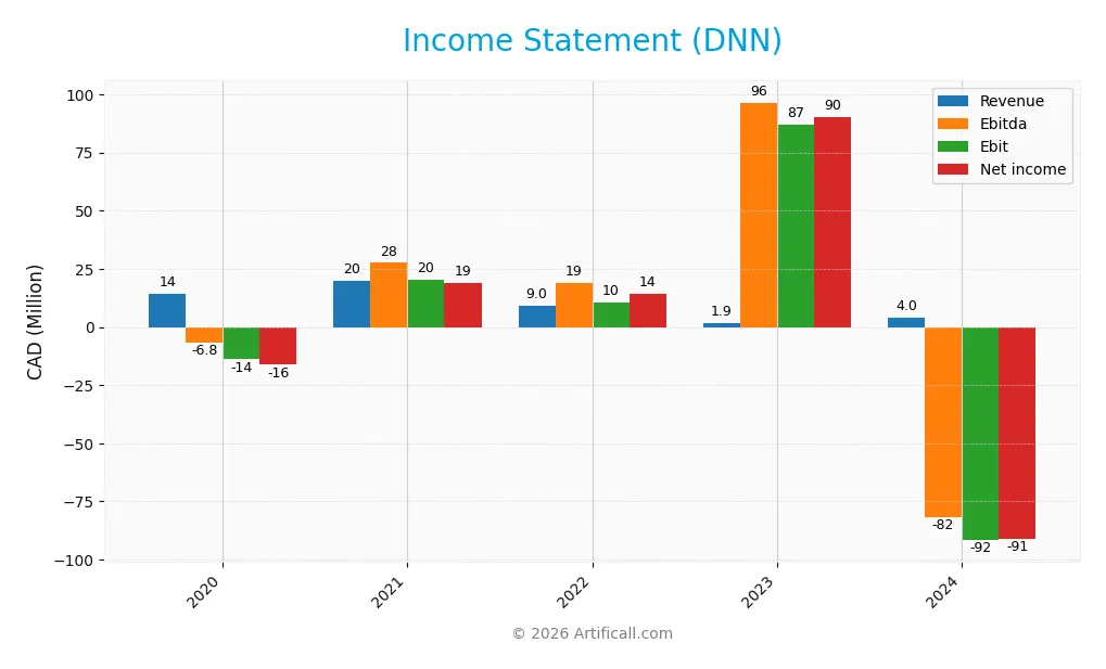income statement
