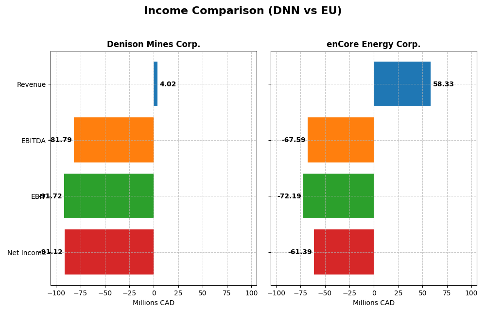 income comparison