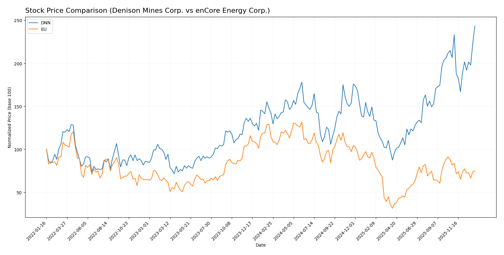 stock price comparison