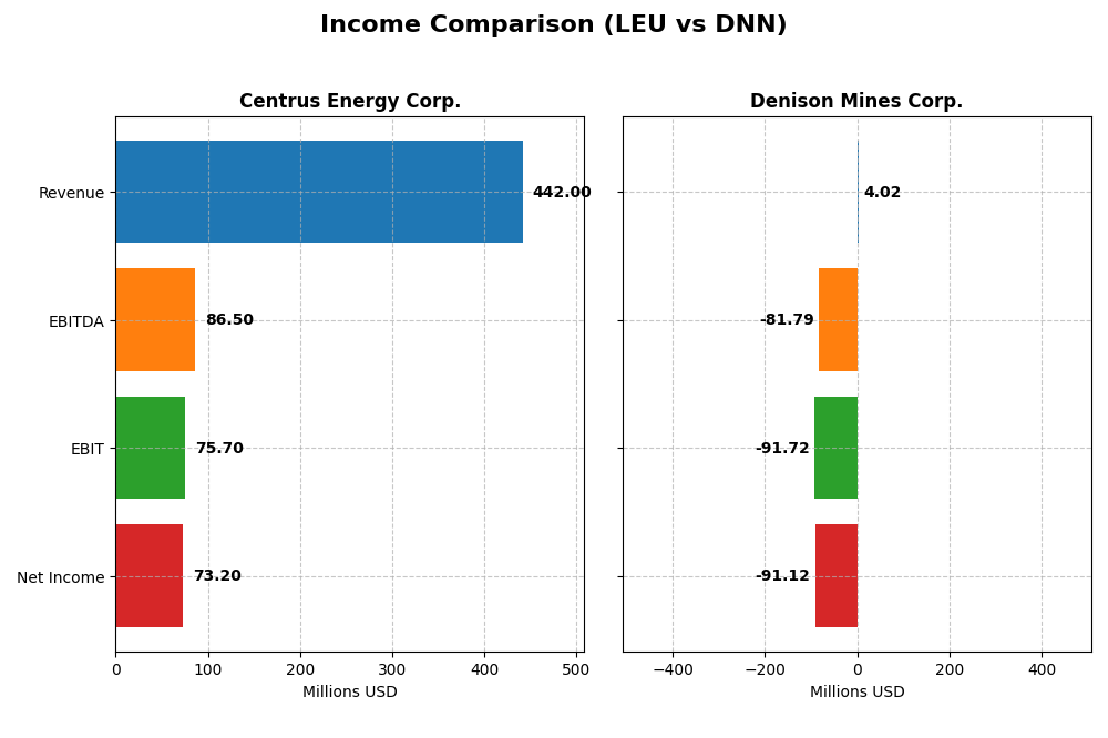 income comparison