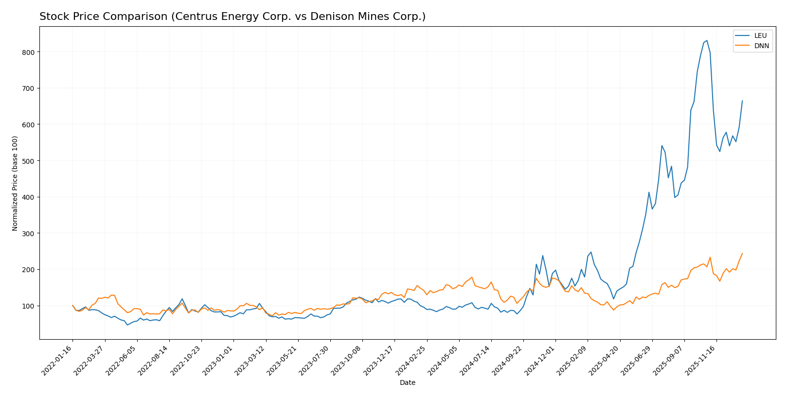 stock price comparison