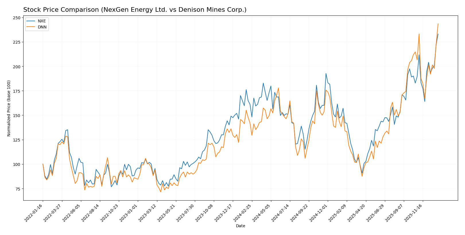 stock price comparison