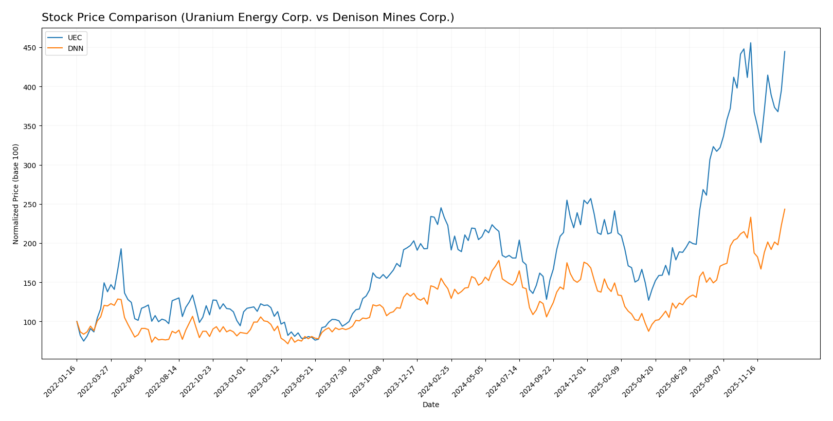 stock price comparison