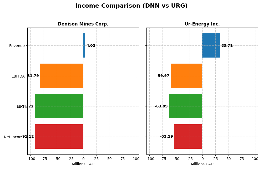 income comparison