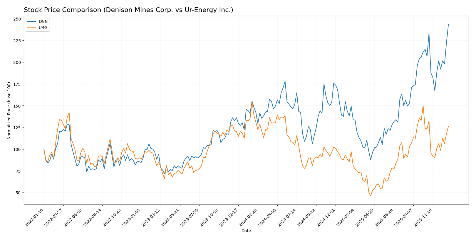 stock price comparison