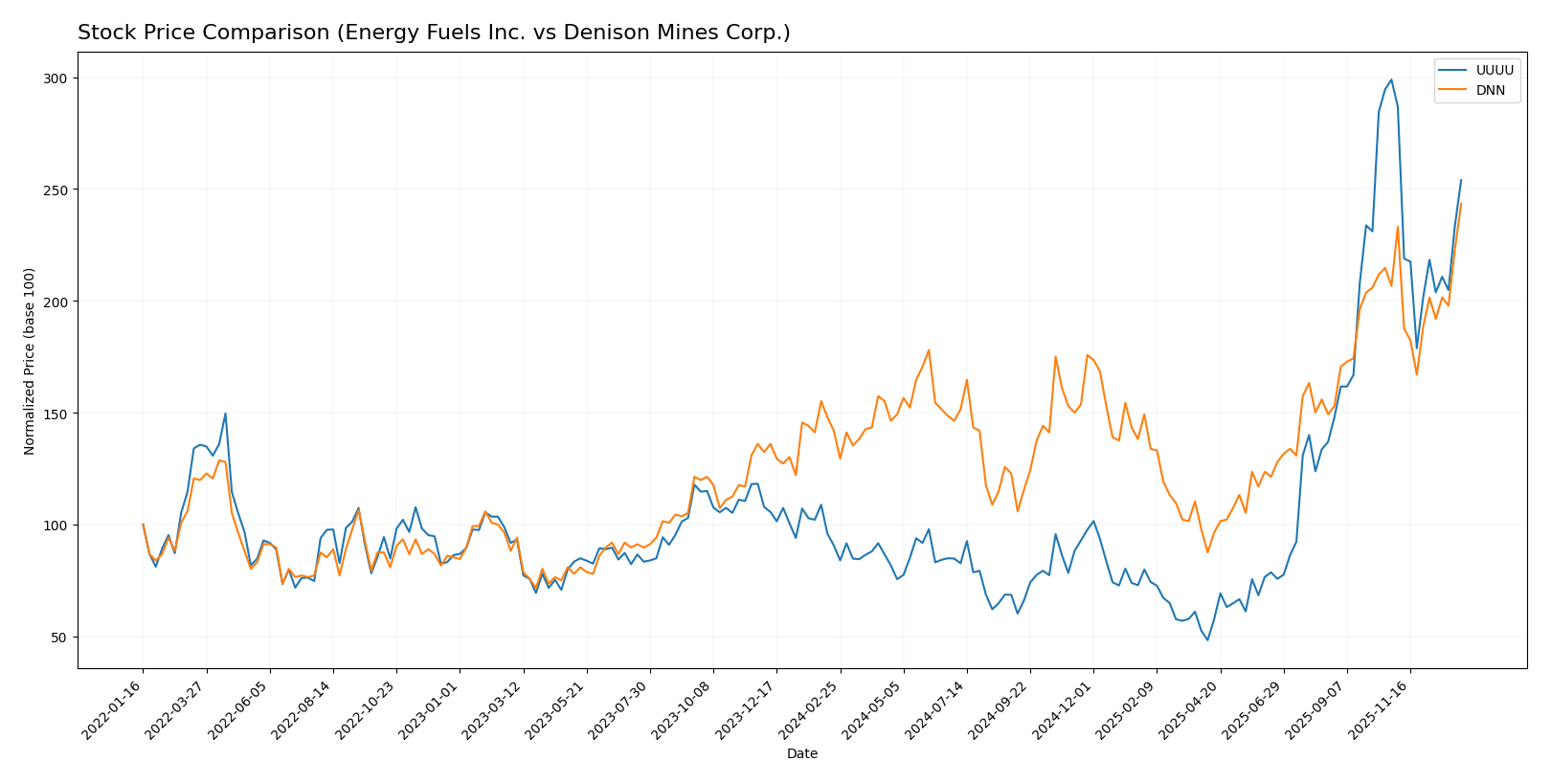 stock price comparison