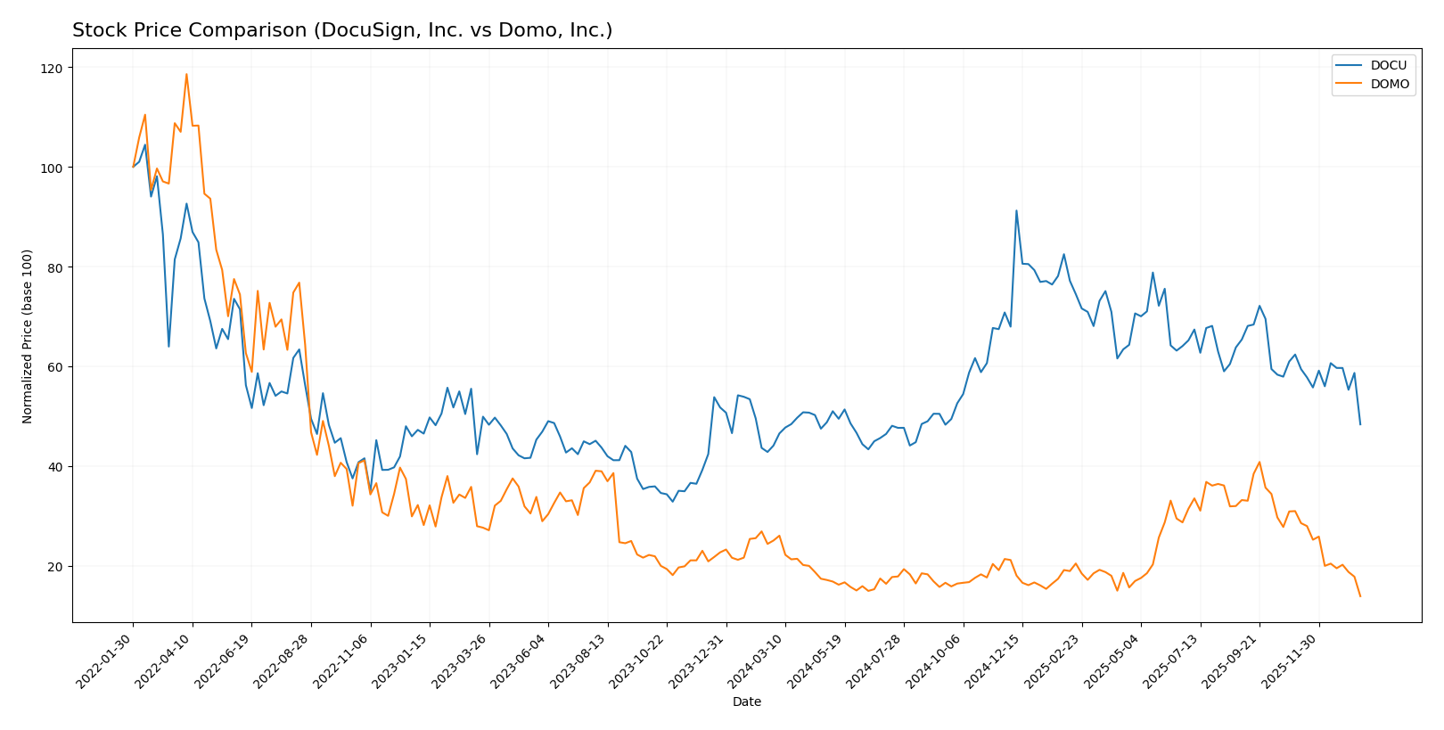 stock price comparison