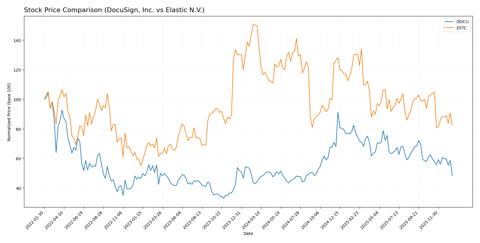 stock price comparison