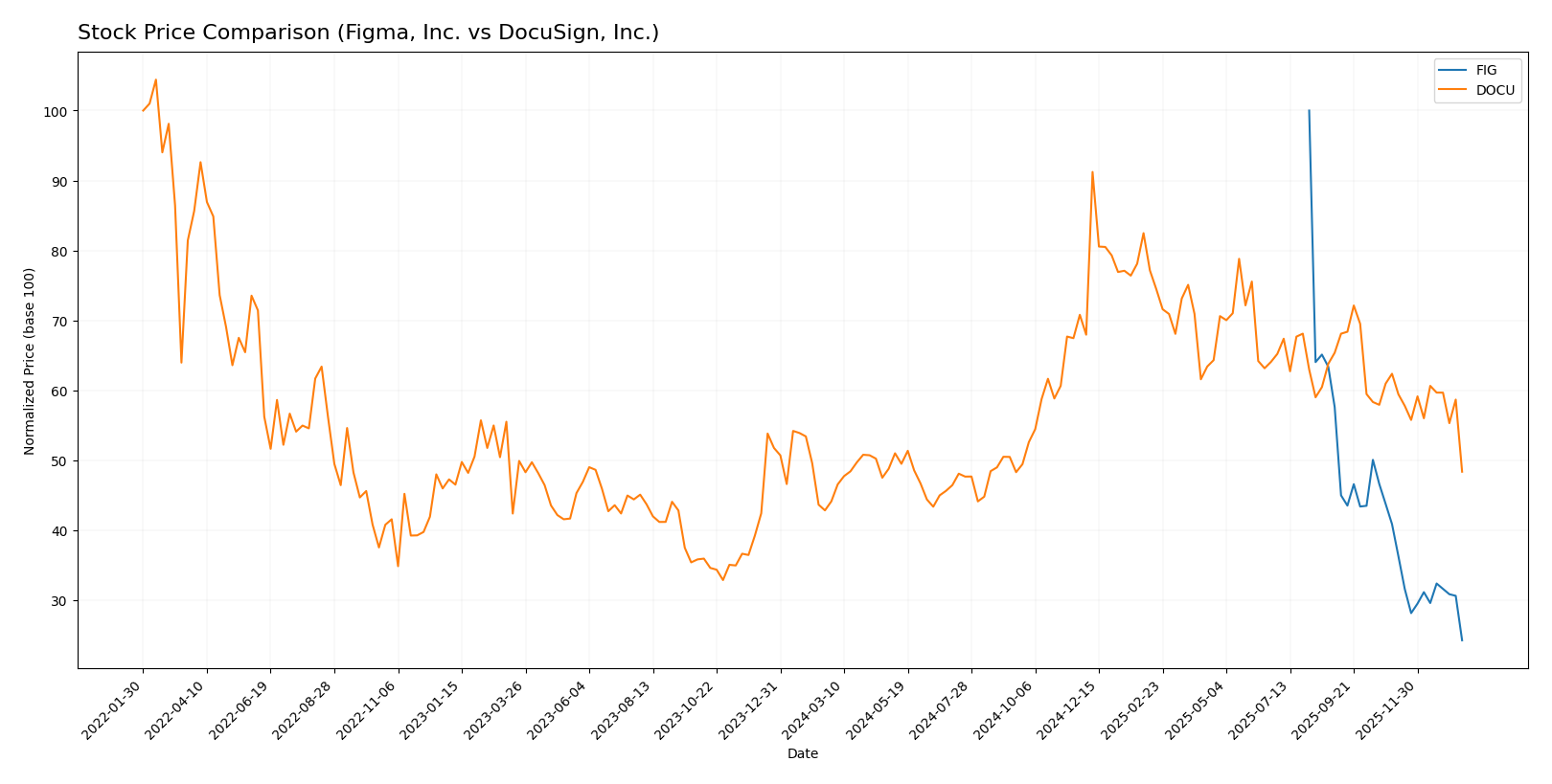 stock price comparison