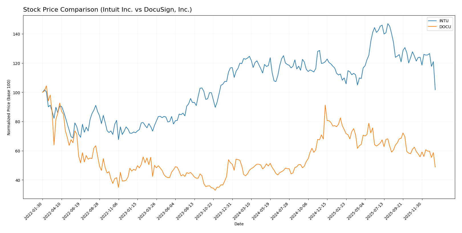 stock price comparison
