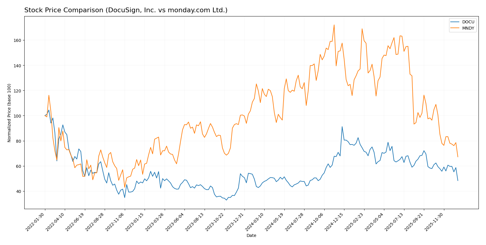 stock price comparison