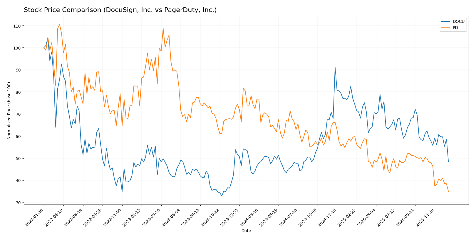 stock price comparison